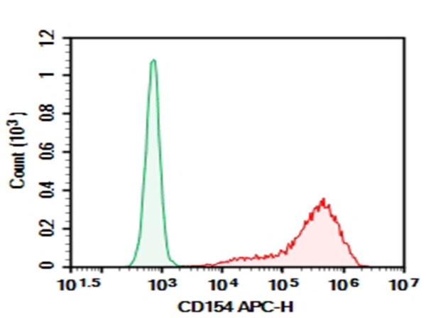 AF/LE Purified Anti-Human/Monkey CD154/CD40L Antibody[5C8] (E-AB-F11280)
