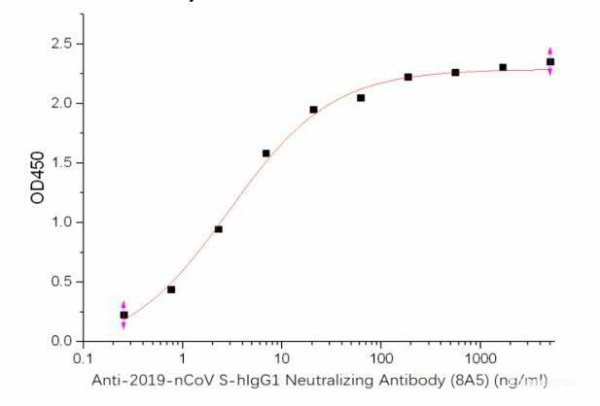 Anti-2019-nCoV S-hIgG1 Neutralizing Antibody (E-AB-V1021)