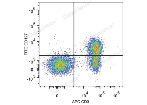 FITC Anti-Human CD127/IL-7RA Antibody[A019D5] (E-AB-F1152C)