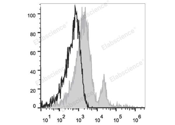 PE/Cyanine7 Anti-Human CD40 Antibody[G28.5] (E-AB-F1214H)