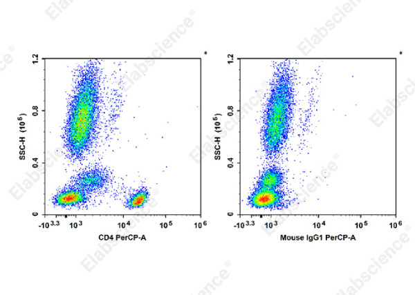 PerCP Anti-Human/Monkey CD4 Antibody[SK3] (E-AB-F1352F)