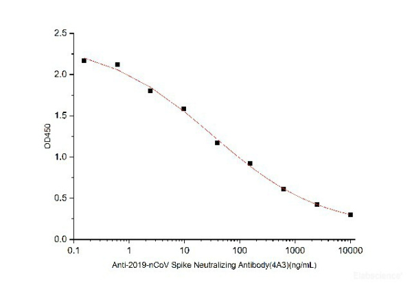 Anti-2019-nCoV Spike Neutralizing Antibody (E-AB-V1024)