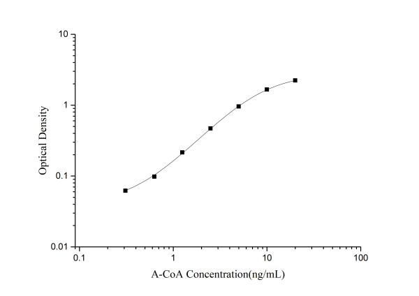 A-CoA(Acetyl Coenzyme A) ELISA Kit (E-EL-0125)