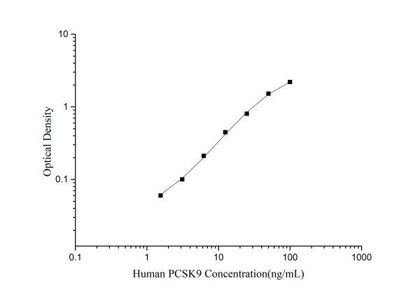 QuicKey Pro Human PCSK9 (Proprotein Convertase Subtilisin/Kexin Type 9) ELISA Kit (E-OSEL-H0052)