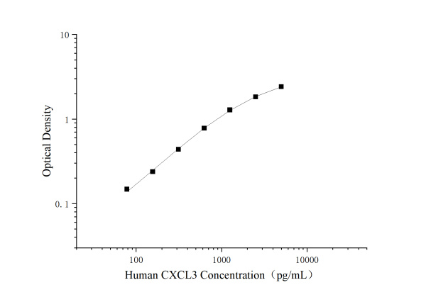 Uncoated Human CXCL3（Chemokine (C-X-C Motif) Ligand 3） ELISA Kit (E-UNEL-H0411)