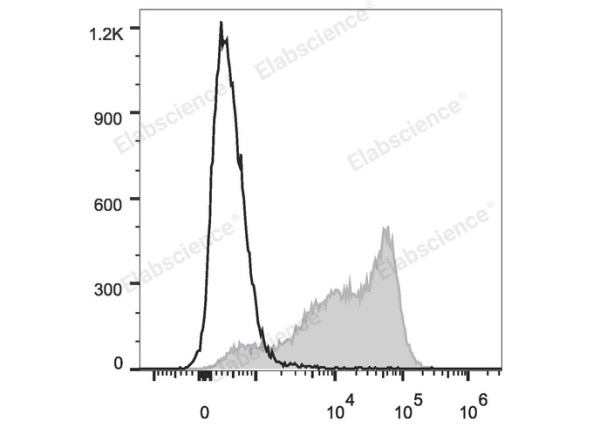 PE/Cyanine7 Anti-Mouse CD62L Antibody[MEL-14] (E-AB-F1011H)