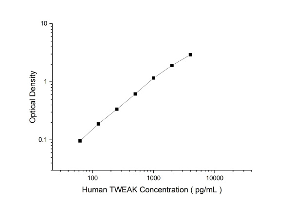 Human TWEAK Antibody Pair Set (E-KAB-0439)