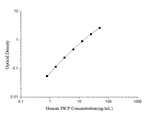 Human PⅠCP(Procollagen Ⅰ C-Terminal Propeptide) ELISA Kit (E-EL-H6030)