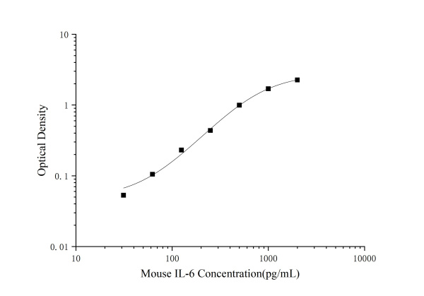 Mini Sample Mouse IL-6 (Interleukin 6) ELISA Kit (E-MSEL-M0001)
