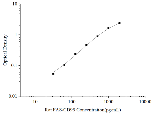 Uncoated Rat FAS/CD95(Factor Related Apoptosis) ELISA Kit (E-UNEL-R0027)