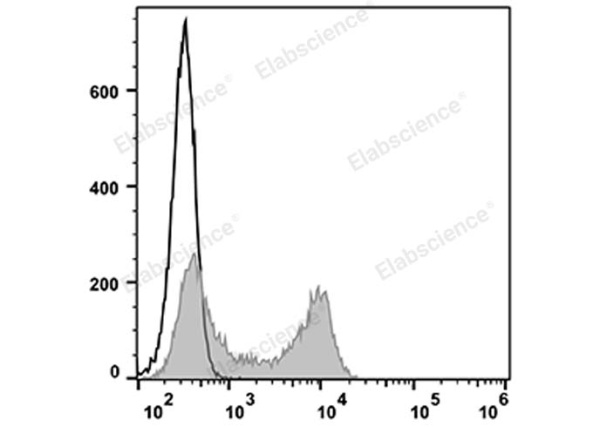 PerCP Anti-Human CD45RA Antibody[HI100] (E-AB-F1052F)