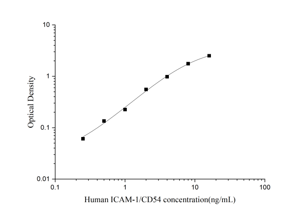 QuicKey Pro Human ICAM-1/CD54(intercellular adhesion molecule 1) ELISA Kit (E-OSEL-H0018)