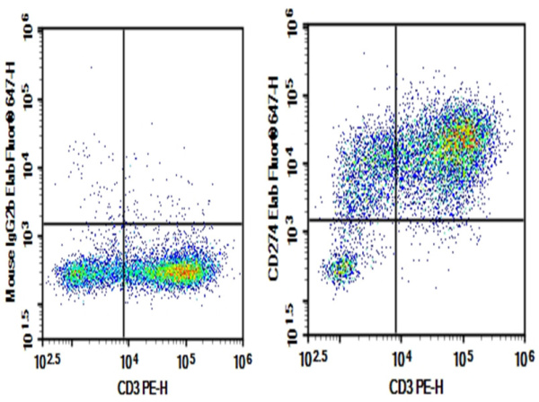 Purified Anti-Human CD274/PD-L1 Antibody[29E.2A3] (E-AB-F1133A)