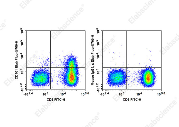 Elab Fluor® 700 Anti-Human CD101 Antibody[BB27] (E-AB-F1361M1)