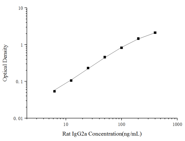 Uncoated Rat IgG2a (Immunoglobulin G2a) ELISA Kit (E-UNEL-R0071)