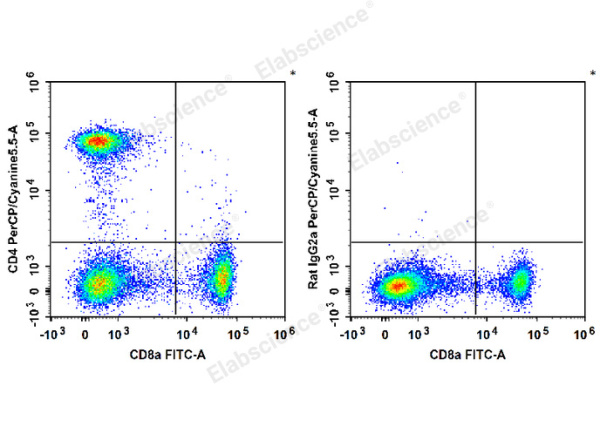 PerCP/Cyanine5.5 Anti-Mouse CD4 Antibody[RM4-5] (E-AB-F1353J)