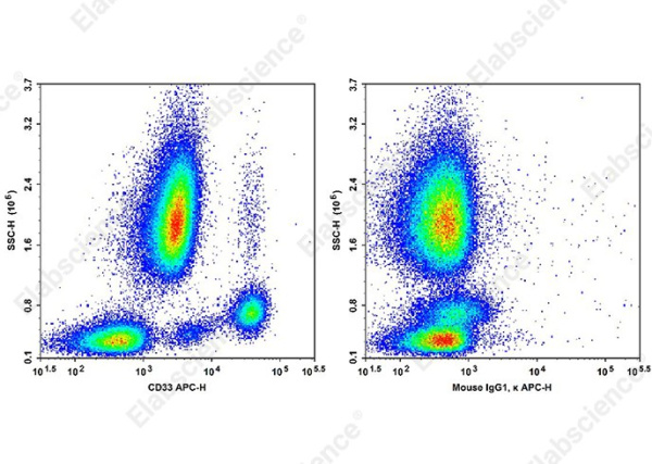 APC Anti-Human CD33 Antibody[WM53] (AN00923E)
