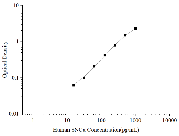 Uncoated Human SNCα (Synuclein Alpha) ELISA Kit (E-UNEL-H0334)
