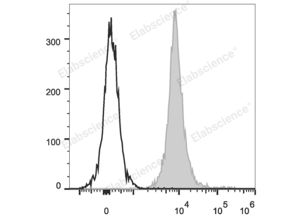 PE/Cyanine5.5 Anti-Mouse CD45.2 Antibody[104.2] (E-AB-F1122I)