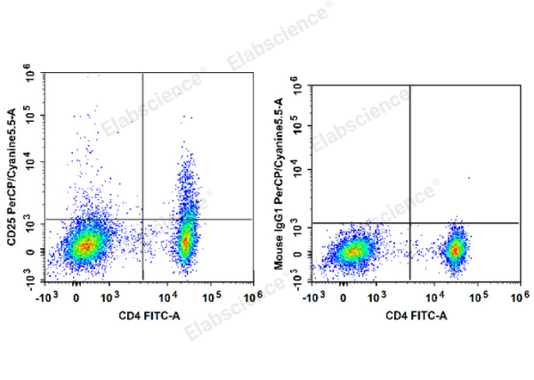 PerCP/Cyanine5.5 Anti-Human CD25 Antibody[BC96] (E-AB-F1194J)