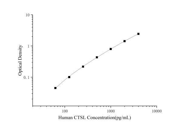 Human CTSL(Cathepsin L) ELISA Kit (E-EL-H0671)