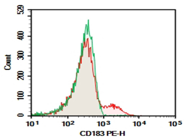 AF/LE Purified Anti-Mouse CD183/CXCR3 Antibody[CXCR3-173] (E-AB-F11140)