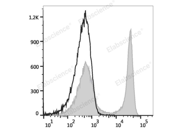 PE Anti-Rat CD45RA Antibody[OX-33] (E-AB-F1306D)