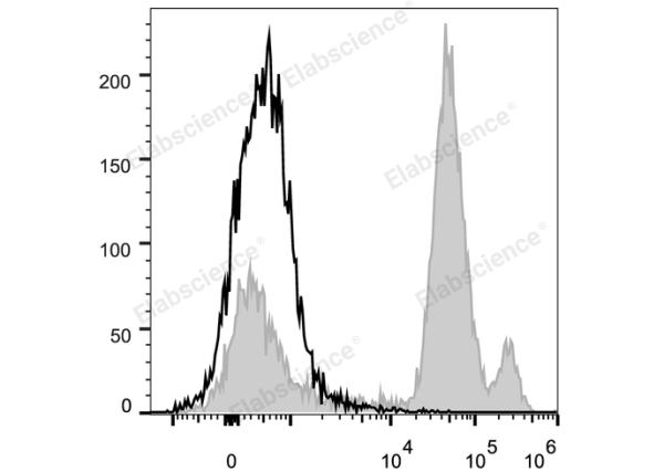 PerCP/Cyanine5.5 Anti-Mouse Ly6C Antibody[Monts 1] (E-AB-F1121J)