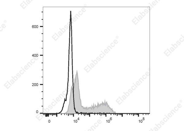 PE/Cyanine5 Anti-Human IL-12/IL-23 p40 Antibody[C8.6] (AN00843G)