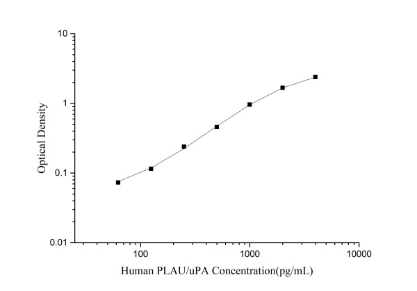 Human PLAU/uPA(Urokinase-Type Plasminogen Activator) ELISA Kit (E-EL-H1779)