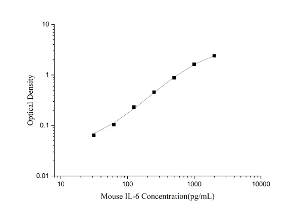 Uncoated Mouse IL-6(Interleukin 6) ELISA Kit (E-UNEL-M0070)