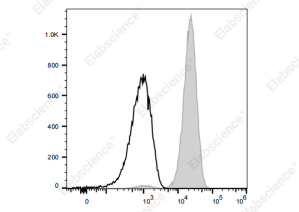 APC/Cyanine 7 Anti-Human CD36 Antibody[5-271] (E-AB-F1164N)
