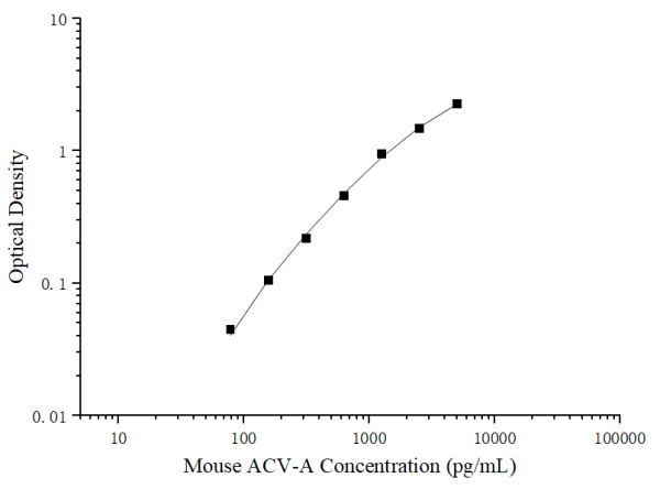 Uncoated Mouse ACV-A (Activin A) ELISA Kit (E-UNEL-M0156)