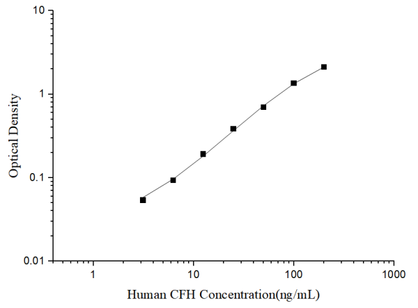 Human CFH(Complement Factor H) ELISA Kit (E-EL-H6057)