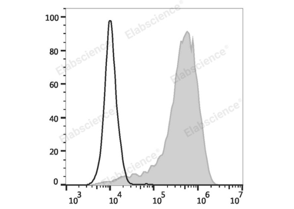 FITC Anti-Mouse CD107a/LAMP-1 Antibody[1D4B] (E-AB-F1254C)