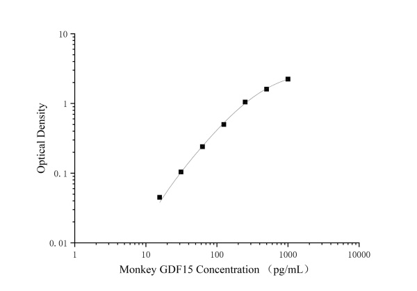 Monkey GDF15 Antibody Pair Set (E-KAB-0669)