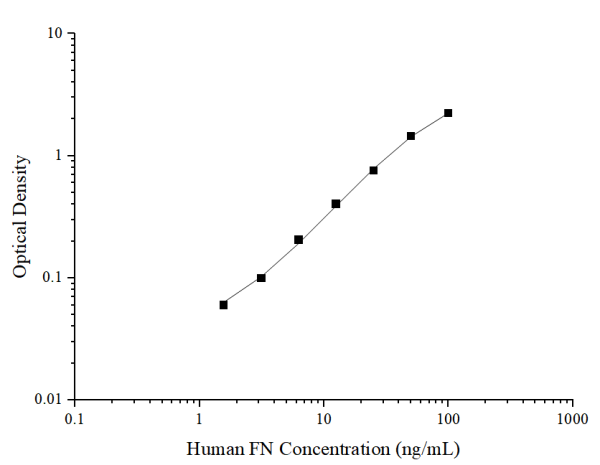 Human FN Antibody Pair Set (E-KAB-0028)