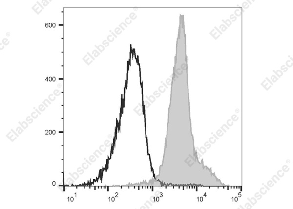 Elab Fluor® 488 Anti-Mouse CD49d Antibody[R1-2] (AN00422L)