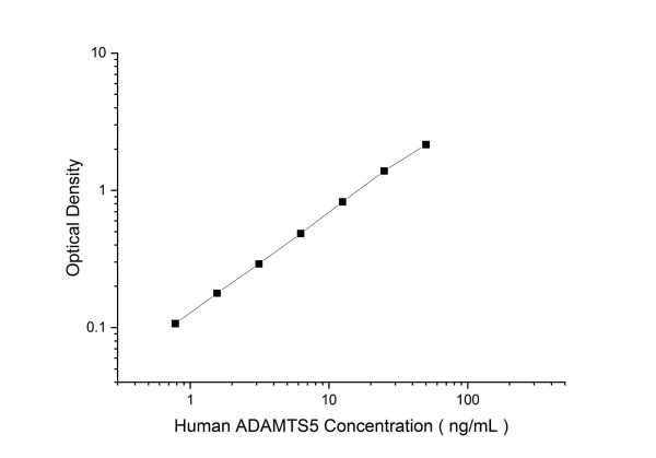 Human ADAMTS5 Antibody Pair Set (E-KAB-0505)