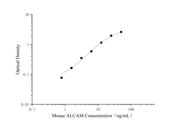 Uncoated Mouse ALCAM (Activated Leukocyte Cell Adhesion Molecule) ELISA Kit (E-UNEL-M0118)
