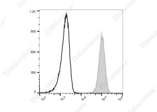 PerCP/Cyanine5.5 Anti-Human CD11b Antibody[ICRF44] (E-AB-F1146J)