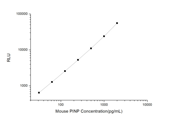 Mouse PINP (Procollagen Type I N-Terminal Propeptide) CLIA Kit (E-CL-M0168)