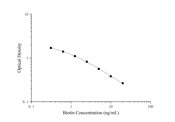 Biotin Quantitative Determination ELISA Kit (E-IR-R501)