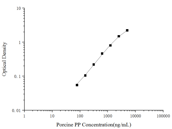 Porcine PP(Pepsin) ELISA Kit (E-EL-P2193)