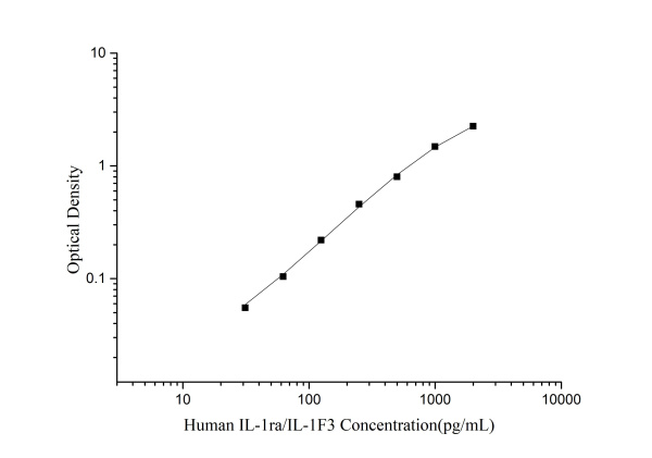 Human IL-1ra/IL-1F3(Interleukin 1 Receptor Antagonist) ELISA Kit (E-EL-H0089)