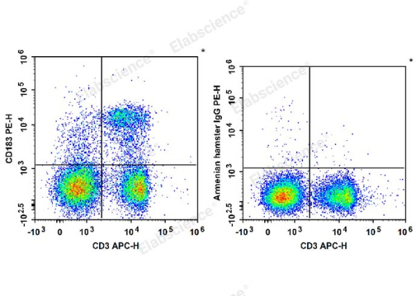 PE Anti-Mouse CD183/CXCR3 Antibody[CXCR3-173] (E-AB-F1114UD)