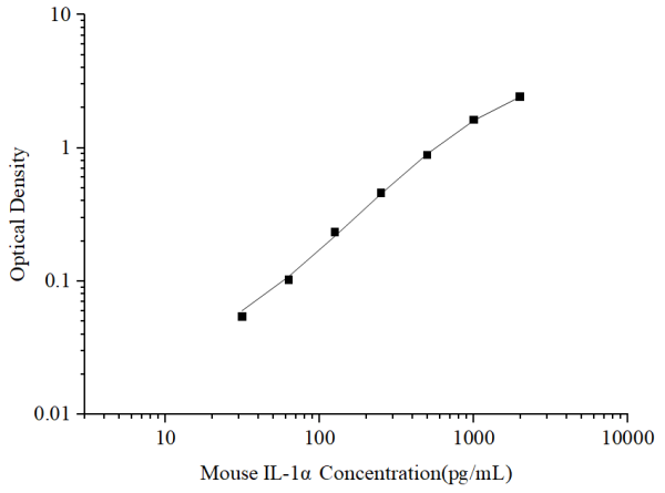 Uncoated Mouse IL-1α(Interleukin 1 Alpha) ELISA Kit (E-UNEL-M0031)