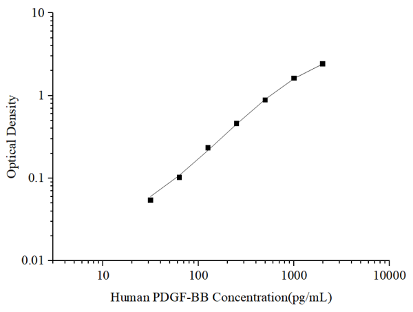 Uncoated Human PDGF-BB (Platelet Derived Growth Factor BB) ELISA Kit (E-UNEL-H0359)