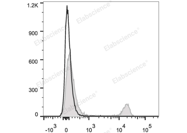 PE/Cyanine5.5 Anti-Mouse CD8a Antibody[53-6.7] (E-AB-F1104UI)