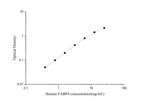 Uncoated Human FABP4(Fatty Acid Binding Protein 4, Adipocyte) ELISA Kit (E-UNEL-H0208)